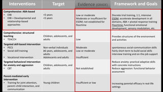 Interventions Target Evidence (GRADE) Framework and Goals
Comprehensive: ABA-based
• EIBI
• EIBI + Developmental and
relationship-based
approaches
<5 years
<5 years
Low or moderate
Moderate or insufficient for
ESDM; not established for
floortime
Discrete trial training, 1:1, intensive
ESDM; accelerate development in all
domains, ABA + pivotal response training
Floortime; functional emotional
development, sensory modulation, etc.
Comprehensive: structured
teaching
• TEACCH
Children, adolescents, and
adults Low
Provides structures of the environment
and activities
Targeted skill-based intervention
• PECS
• Social skill training
• Vocational intervention
Non-verbal individuals
≥6 years, adolescents, and
adults
Adolescents and adults
Moderate
Low or moderate
Insufficient
spontaneous social-communication skills
Fairly short-term to build social skills
interview training and on-the-job support
Targeted behavioral intervention
for anxiety and aggression
• CBT
Children, adolescents, and
adults Not established
Reduce anxiety: practical adaptive skills
with concrete instructions
Reduce aggression: functional behavior
assessment
Parent-mediated early
intervention
• Training for joint attention,
parent–child interaction, and
communication
Young children Insufficient or low increasing parental efficacy in real-life
settings
Evidence (GRADE)
 