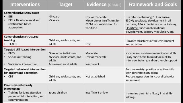 ASD and nonmedical Interventions