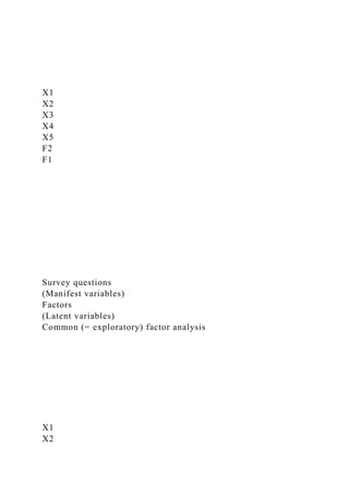 X1
X2
X3
X4
X5
F2
F1
Survey questions
(Manifest variables)
Factors
(Latent variables)
Common (= exploratory) factor analysis
X1
X2
 