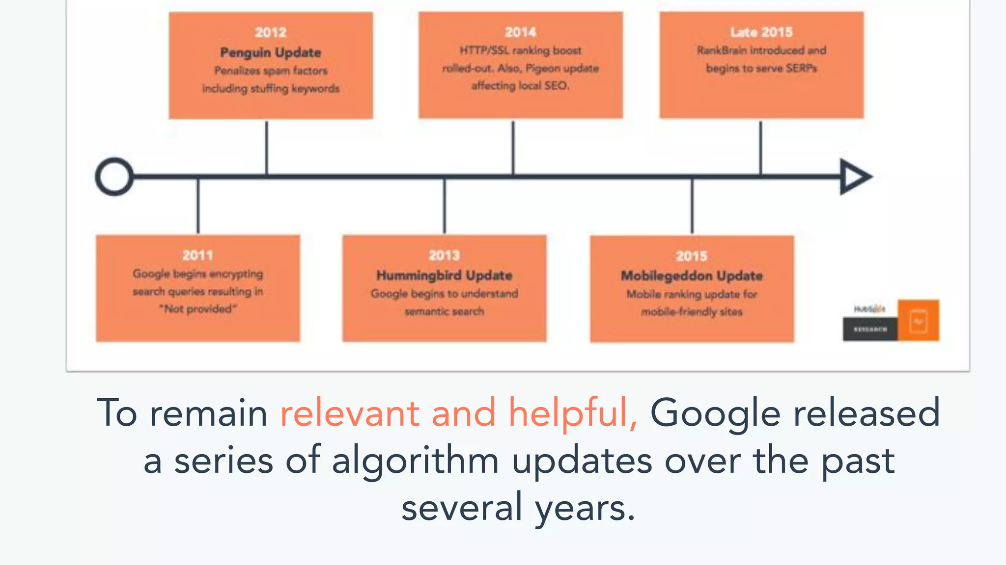To remain relevant and helpful, Google released
a series of algorithm updates over the past
several years.
 