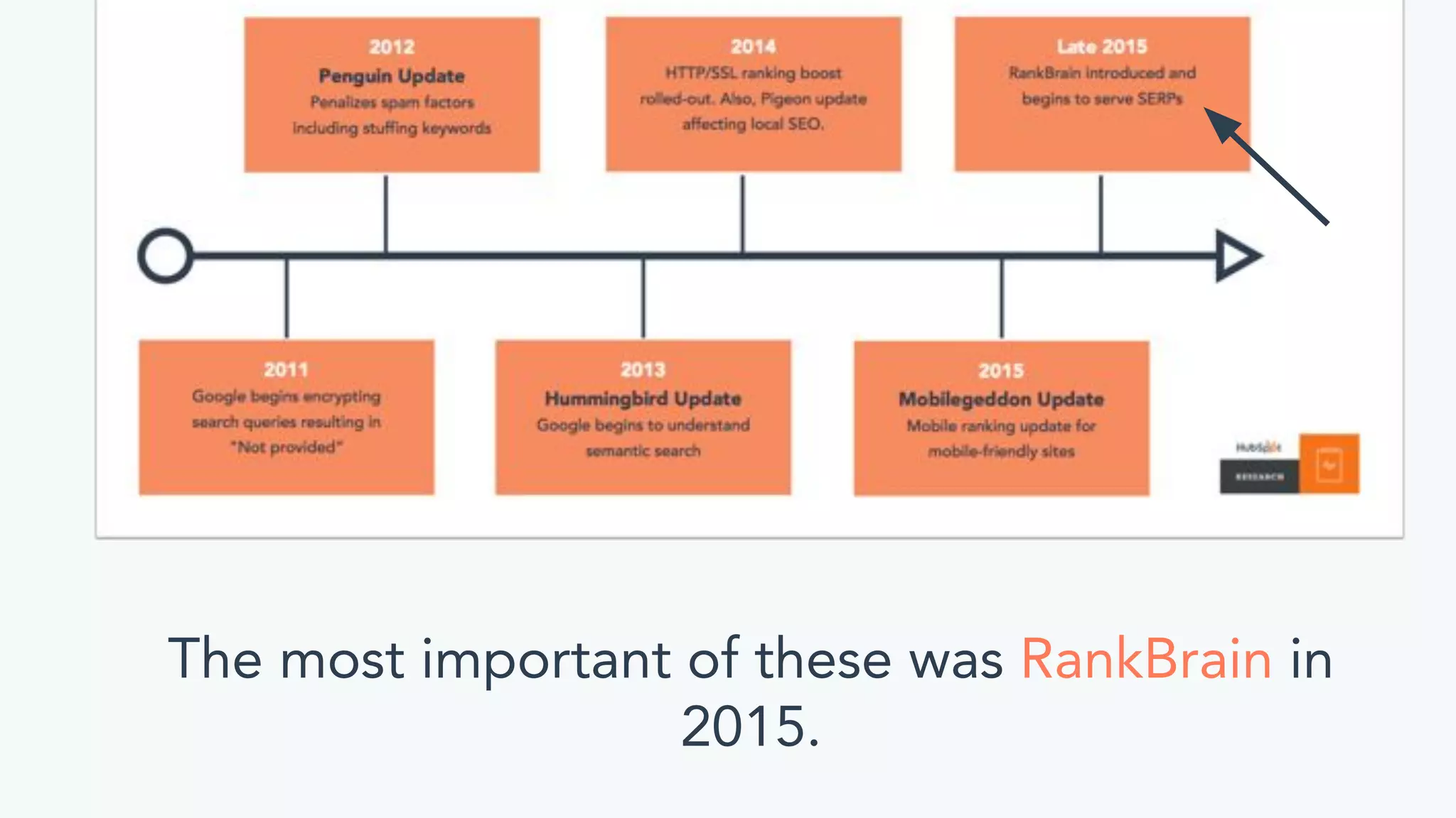 The most important of these was RankBrain in
2015.
 