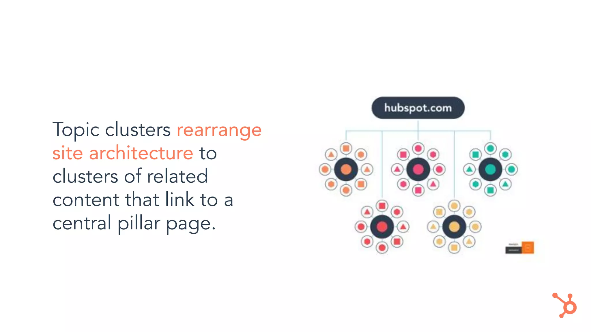 Topic clusters rearrange
site architecture to
clusters of related
content that link to a
central pillar page.
 