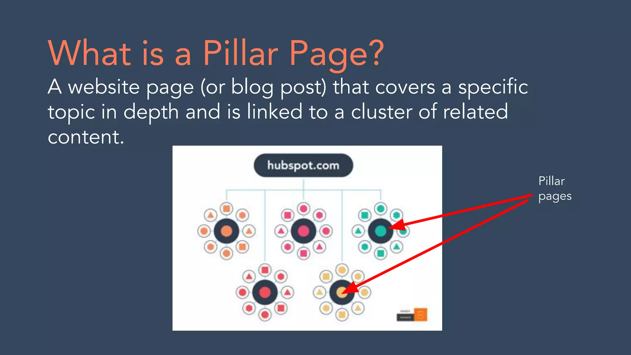 What is a Pillar Page?
A website page (or blog post) that covers a speciﬁc
topic in depth and is linked to a cluster of related
content.
Pillar
pages
 