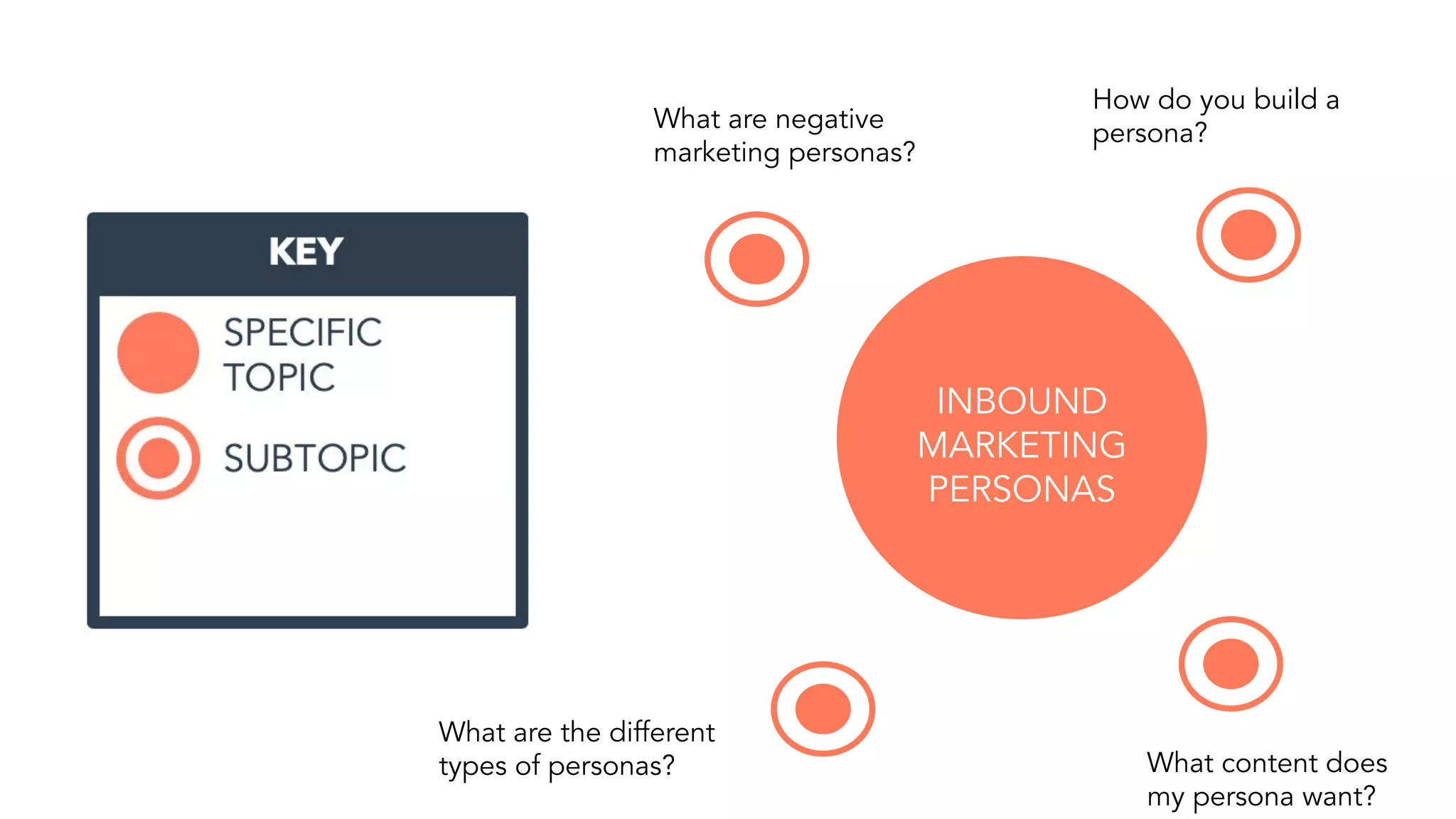 INBOUND
MARKETING
PERSONAS
What are negative
marketing personas?
How do you build a
persona?
What are the different
types of personas? What content does
my persona want?
 