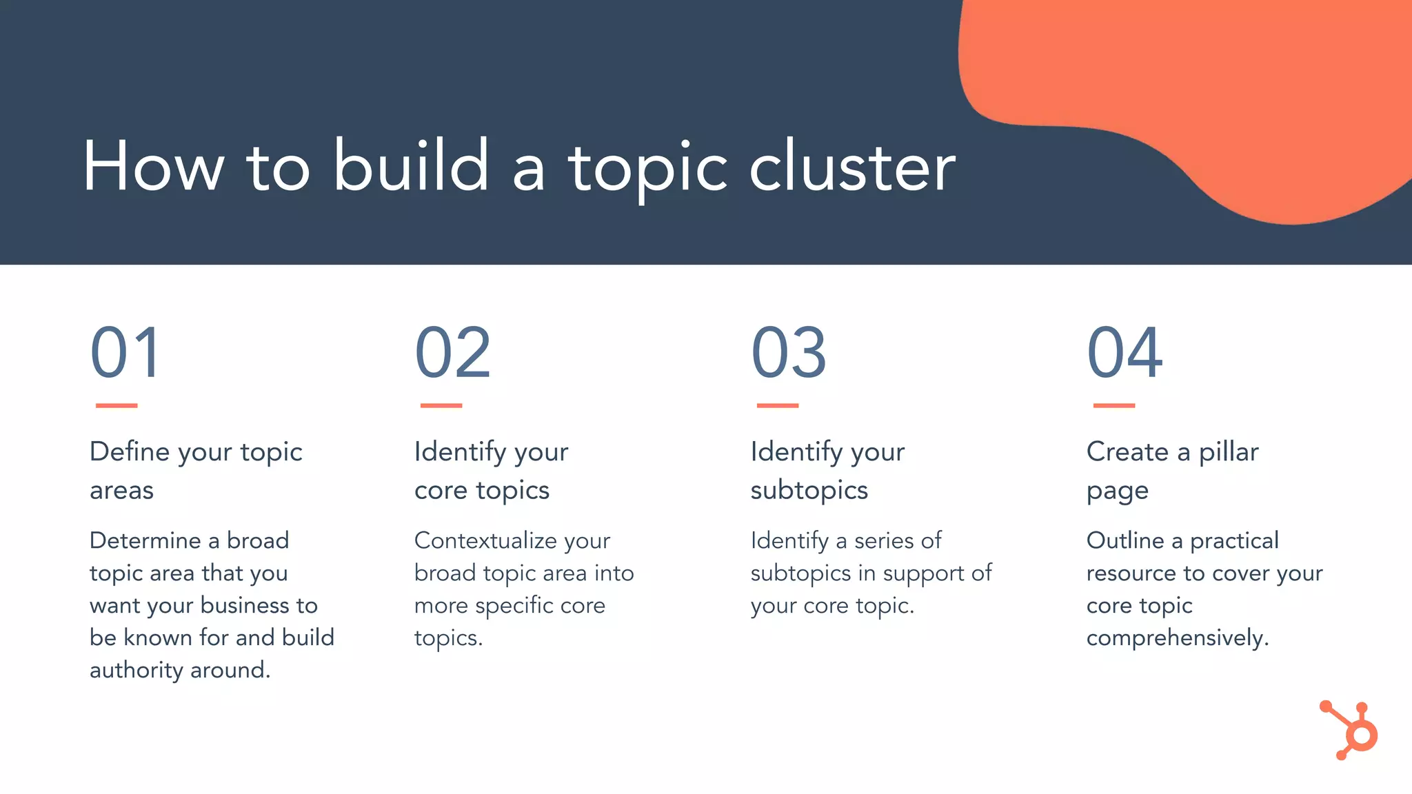 How to build a topic cluster
01
Deﬁne your topic
areas
Determine a broad
topic area that you
want your business to
be known for and build
authority around.
02
Identify your
core topics
Contextualize your
broad topic area into
more speciﬁc core
topics.
03
Identify your
subtopics
Identify a series of
subtopics in support of
your core topic.
04
Create a pillar
page
Outline a practical
resource to cover your
core topic
comprehensively.
 