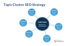 Topic Cluster SEO Strategy
 