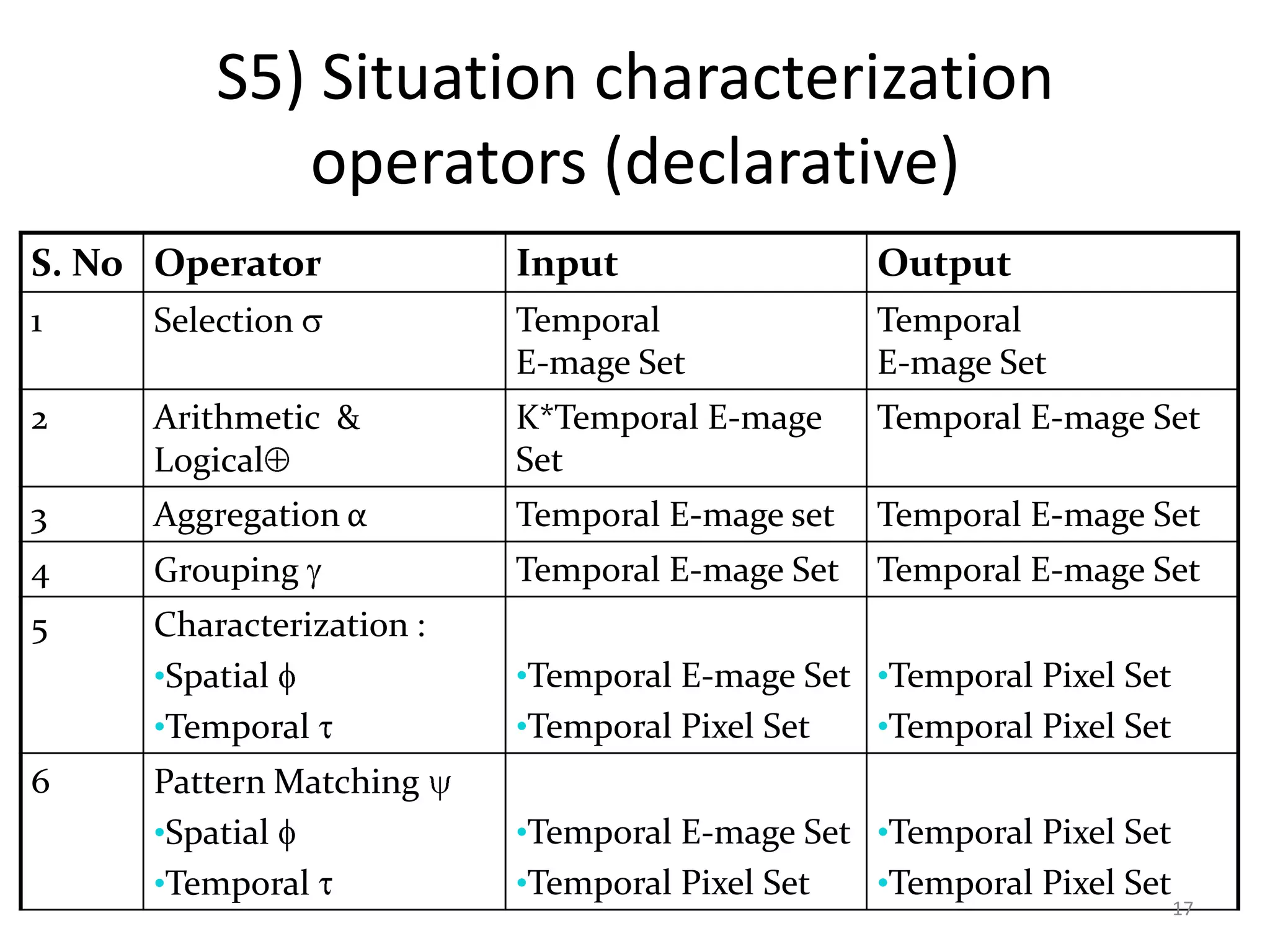 S5) Situation characterization
            operators (declarative)
S. No Operator            Input                 Output
1    Selection            Temporal              Temporal
                          E-mage Set            E-mage Set
2    Arithmetic &         K*Temporal E-mage     Temporal E-mage Set
     Logical              Set
3    Aggregation α        Temporal E-mage set   Temporal E-mage Set
4    Grouping             Temporal E-mage Set   Temporal E-mage Set
5    Characterization :
     •Spatial             •Temporal E-mage Set •Temporal Pixel Set
     •Temporal            •Temporal Pixel Set   •Temporal Pixel Set
6    Pattern Matching
     •Spatial             •Temporal E-mage Set •Temporal Pixel Set
     •Temporal            •Temporal Pixel Set   •Temporal Pixel Set
                                                                      17
 