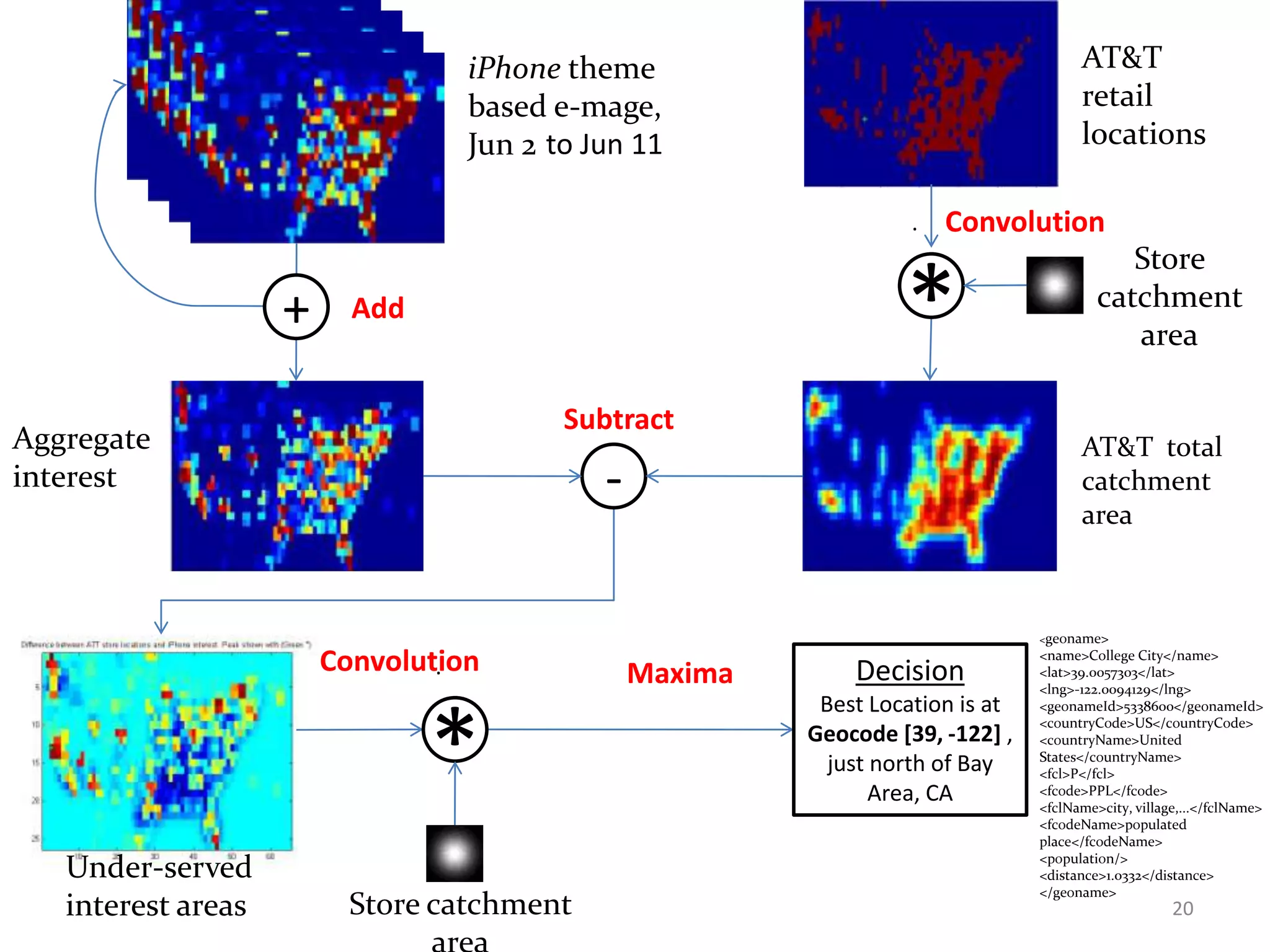 iPhone theme                                        AT&T
                                  based e-mage,                                       retail
                                  Jun 2 to Jun 11                                     locations

                                                                   .   Convolution
                                                                                            Store
                    +     Add
                                                                  *                      catchment
                                                                                            area

                                         Subtract
Aggregate                                                                             AT&T total
interest                                    -                                         catchment
                                                                                      area



                                                                                <geoname>

                        Convolution
                                .               Maxima       Decision
                                                                                <name>College City</name>
                                                                                <lat>39.0057303</lat>
                                                                                <lng>-122.0094129</lng>
                                                          Best Location is at   <geonameId>5338600</geonameId>



                                *                        Geocode [39, -122] ,
                                                           just north of Bay
                                                                Area, CA
                                                                                <countryCode>US</countryCode>
                                                                                <countryName>United
                                                                                States</countryName>
                                                                                <fcl>P</fcl>
                                                                                <fcode>PPL</fcode>
                                                                                <fclName>city, village,...</fclName>
                                                                                <fcodeName>populated
                                                                                place</fcodeName>
                                                                                <population/>
   Under-served                                                                 <distance>1.0332</distance>
                                                                                </geoname>
   interest areas         Store catchment                                                            20
 