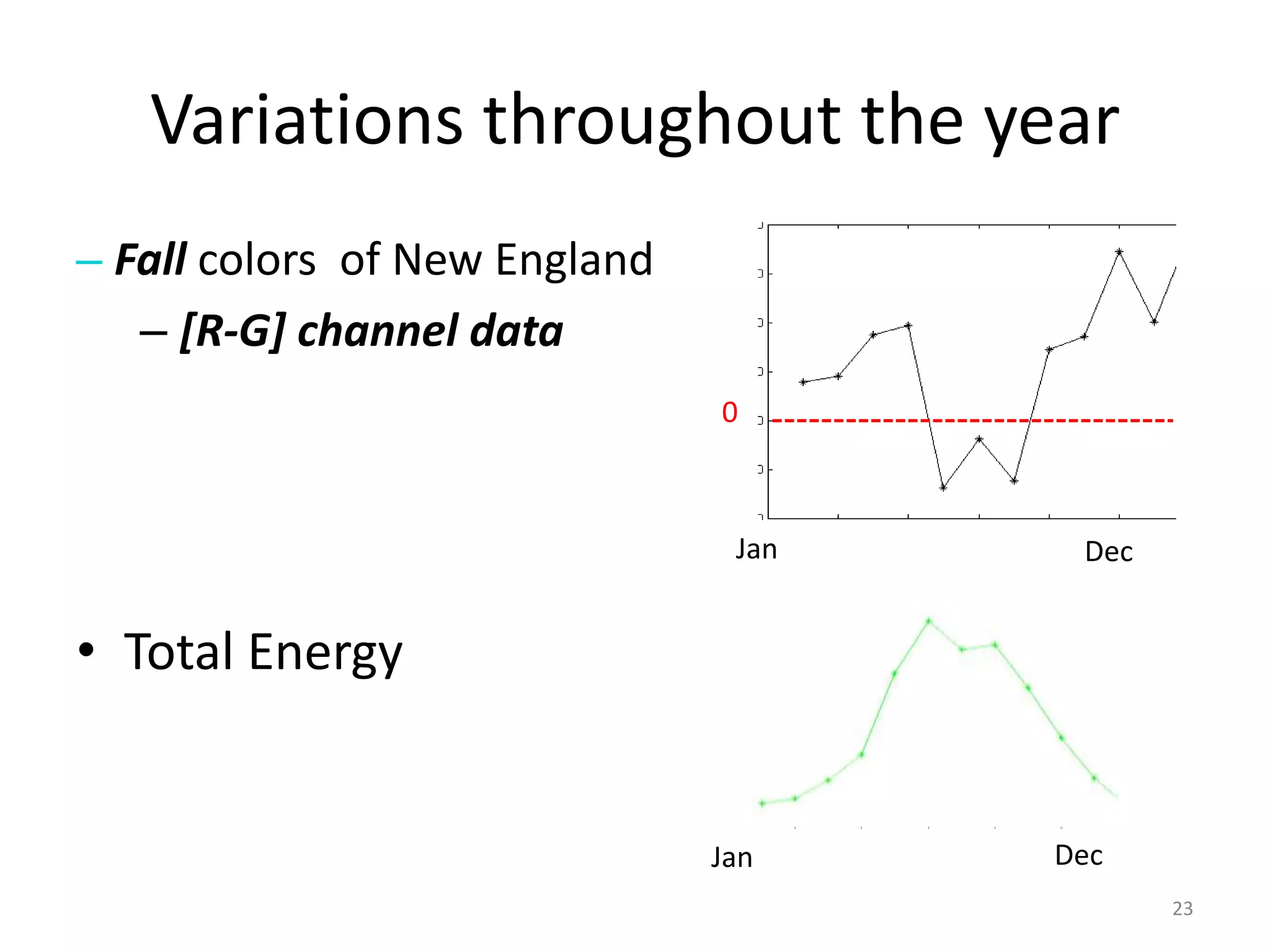 Variations throughout the year
– Fall colors of New England
   – [R-G] channel data
                               0



                                Jan    Dec


• Total Energy


                               Jan    Dec
                                             23
 