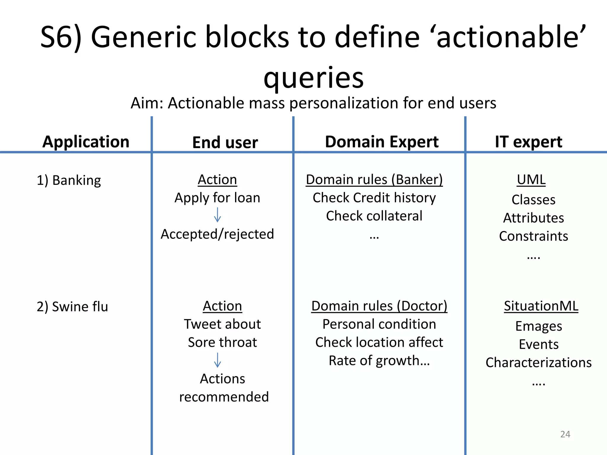 S6) Generic blocks to define ‘actionable’
                queries
               Aim: Actionable mass personalization for end users

Application            End user          Domain Expert          IT expert

1) Banking              Action         Domain rules (Banker)           UML
                     Apply for loan     Check Credit history          Classes
                                          Check collateral           Attributes
                   Accepted/rejected            …                   Constraints
                                                                         ….


2) Swine flu             Action        Domain rules (Doctor)     SituationML
                      Tweet about       Personal condition         Emages
                       Sore throat     Check location affect        Events
                                         Rate of growth…       Characterizations
                        Actions                                       ….
                     recommended

                                                                             24
 