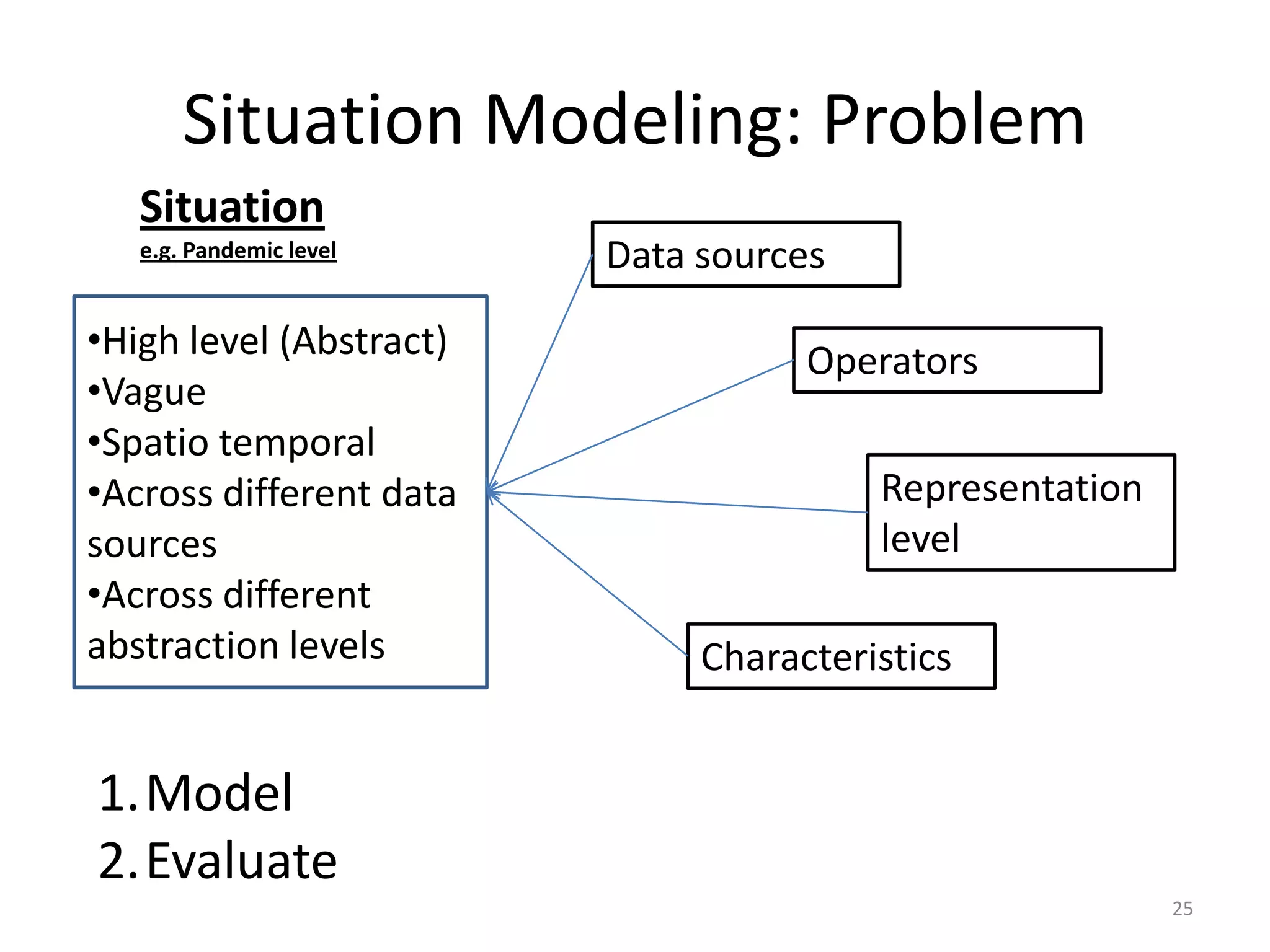 Situation Modeling: Problem
   Situation
   e.g. Pandemic level   Data sources

•High level (Abstract)              Operators
•Vague
•Spatio temporal
•Across different data                  Representation
sources                                 level
•Across different
abstraction levels            Characteristics


1.Model
2.Evaluate
                                                         25
 