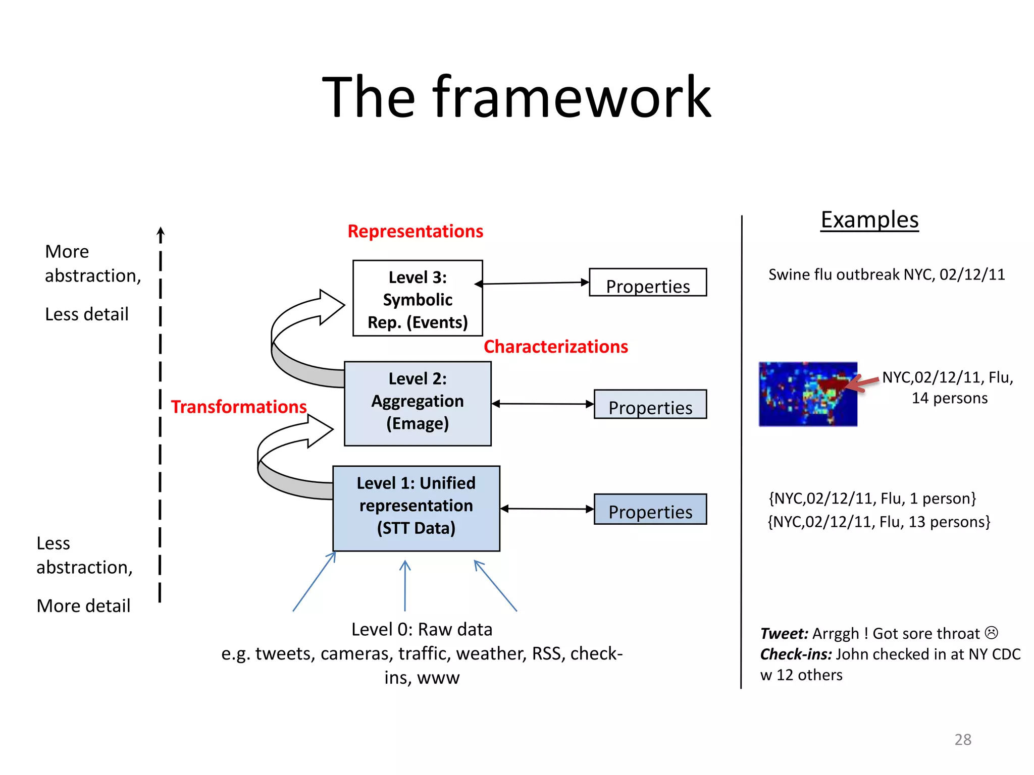The framework
                                     Representations                                        Examples
 More
 abstraction,                             Level 3:                                   Swine flu outbreak NYC, 02/12/11
                                                                       Properties
                                         Symbolic
 Less detail                           Rep. (Events)
                                                         Characterizations
                                          Level 2:                                                  NYC,02/12/11, Flu,
                                        Aggregation                                                    14 persons
                Transformations                                        Properties
                                         (Emage)


                                      Level 1: Unified
                                      representation                                 {NYC,02/12/11, Flu, 1 person}
                                                                       Properties    {NYC,02/12/11, Flu, 13 persons}
                                        (STT Data)
Less
abstraction,
More detail
                                     Level 0: Raw data                              Tweet: Arrggh ! Got sore throat 
                     e.g. tweets, cameras, traffic, weather, RSS, check-            Check-ins: John checked in at NY CDC
                                         ins, www                                   w 12 others


                                                                                                              28
 