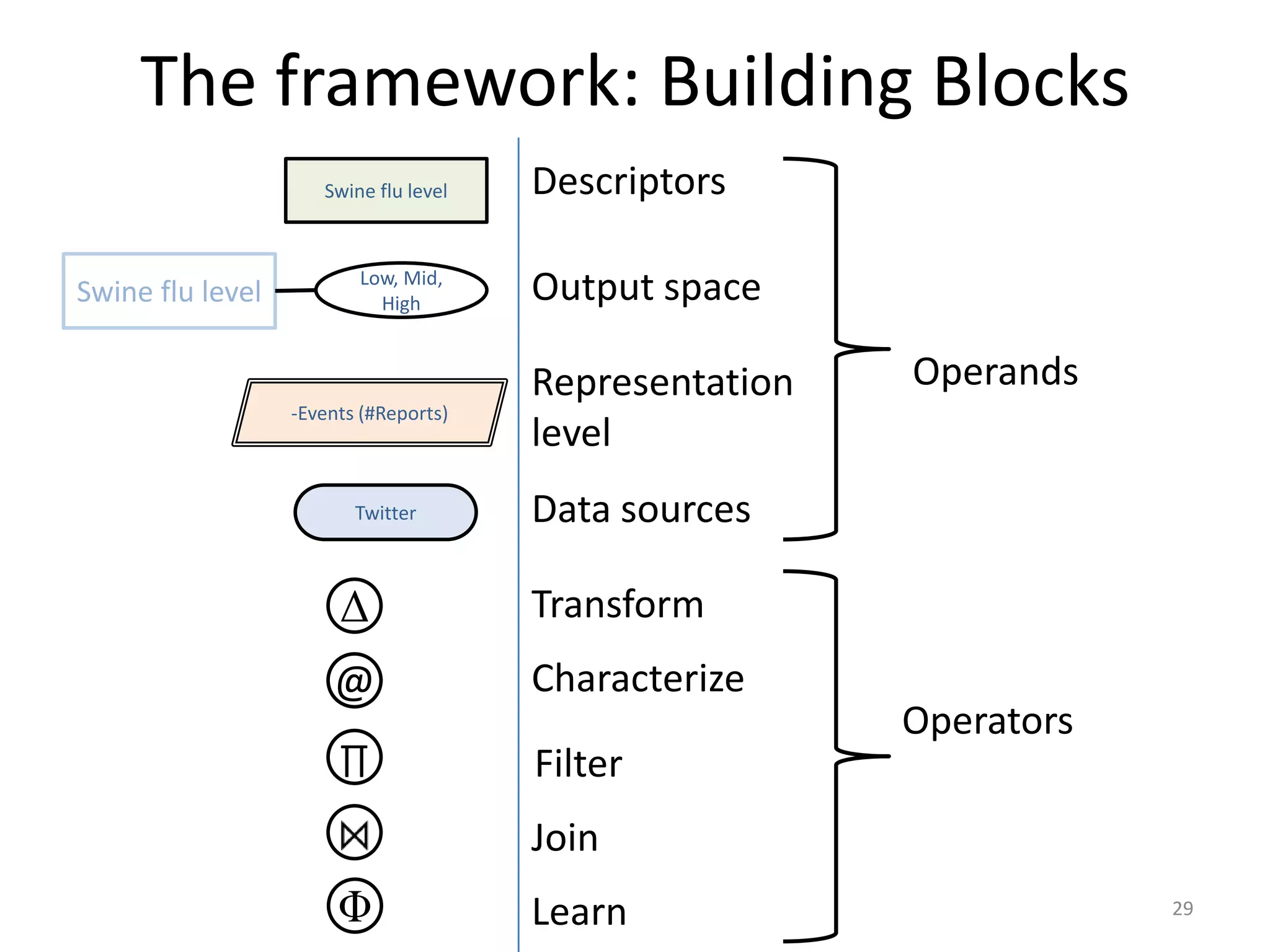 The framework: Building Blocks
                     Swine flu level   Descriptors

Swine flu level
                         Low, Mid,
                           High        Output space

                                       Representation   Operands
                  -Events (#Reports)
                                       level
                         Twitter       Data sources

                       Δ               Transform
                      @                Characterize
                                                        Operators
                       ∏               Filter
                                       Join
                       Φ               Learn                        29
 