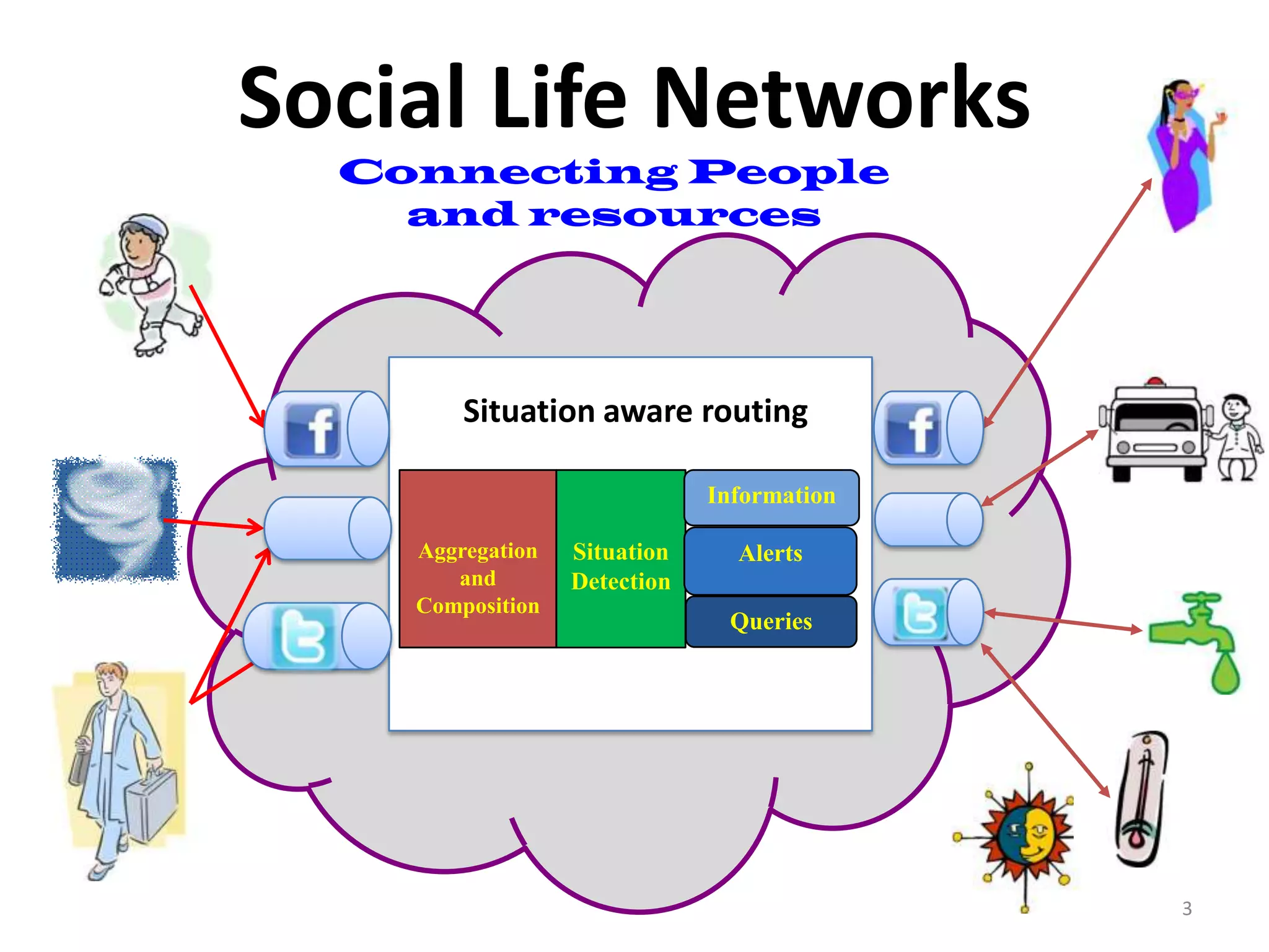 Social Life Networks
  Connecting People
    and resources




        Situation aware routing

                              Information

    Aggregation   Situation     Alerts
       and        Detection
    Composition
                               Queries




                                            3
 