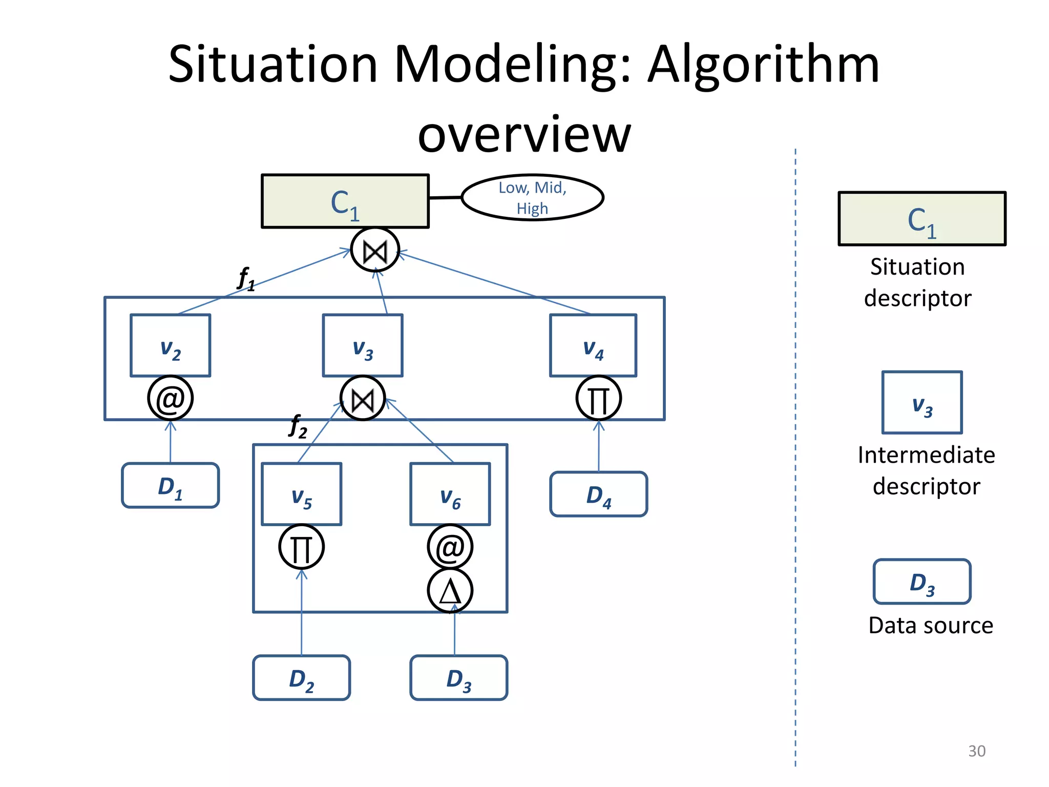 Situation Modeling: Algorithm
          overview
                          Low, Mid,
               C1           High
                                               C1
     f1                                    Situation
                                           descriptor
v2              v3                    v4

@                                     ∏        v3
          f2
                                           Intermediate
D1        v5         v6               D4     descriptor

          ∏          @
                     Δ                         D3
                                           Data source

          D2         D3

                                                    30
 