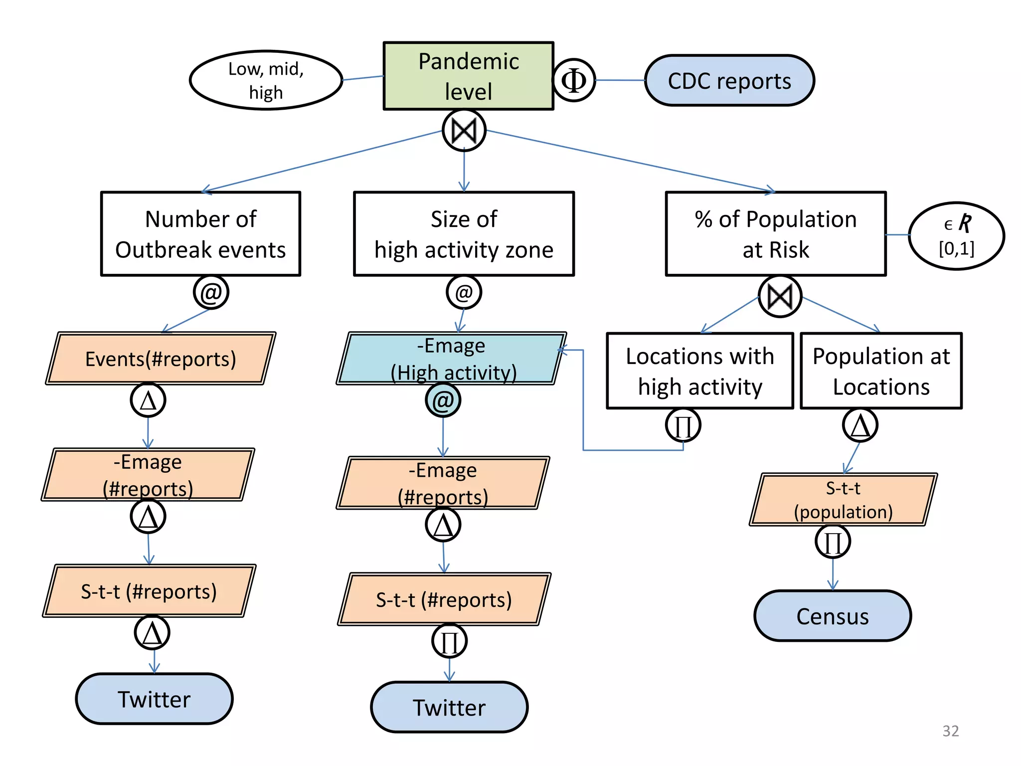 Pandemic
                   Low, mid,
                     high            level          Φ      CDC reports




     Number of                       Size of                    % of Population          ϵƦ
   Outbreak events             high activity zone                   at Risk             [0,1]

               @                        @

                                   -Emage
Events(#reports)                                        Locations with     Population at
                                (High activity)
                                                         high activity       Locations
      Δ                              @
                                                            ∏                   Δ
   -Emage                         -Emage
  (#reports)                     (#reports)                                  S-t-t
      Δ                              Δ
                                                                         (population)
                                                                            ∏

S-t-t (#reports)               S-t-t (#reports)
                                                                         Census
       Δ                              ∏

    Twitter                        Twitter
                                                                                        32
 