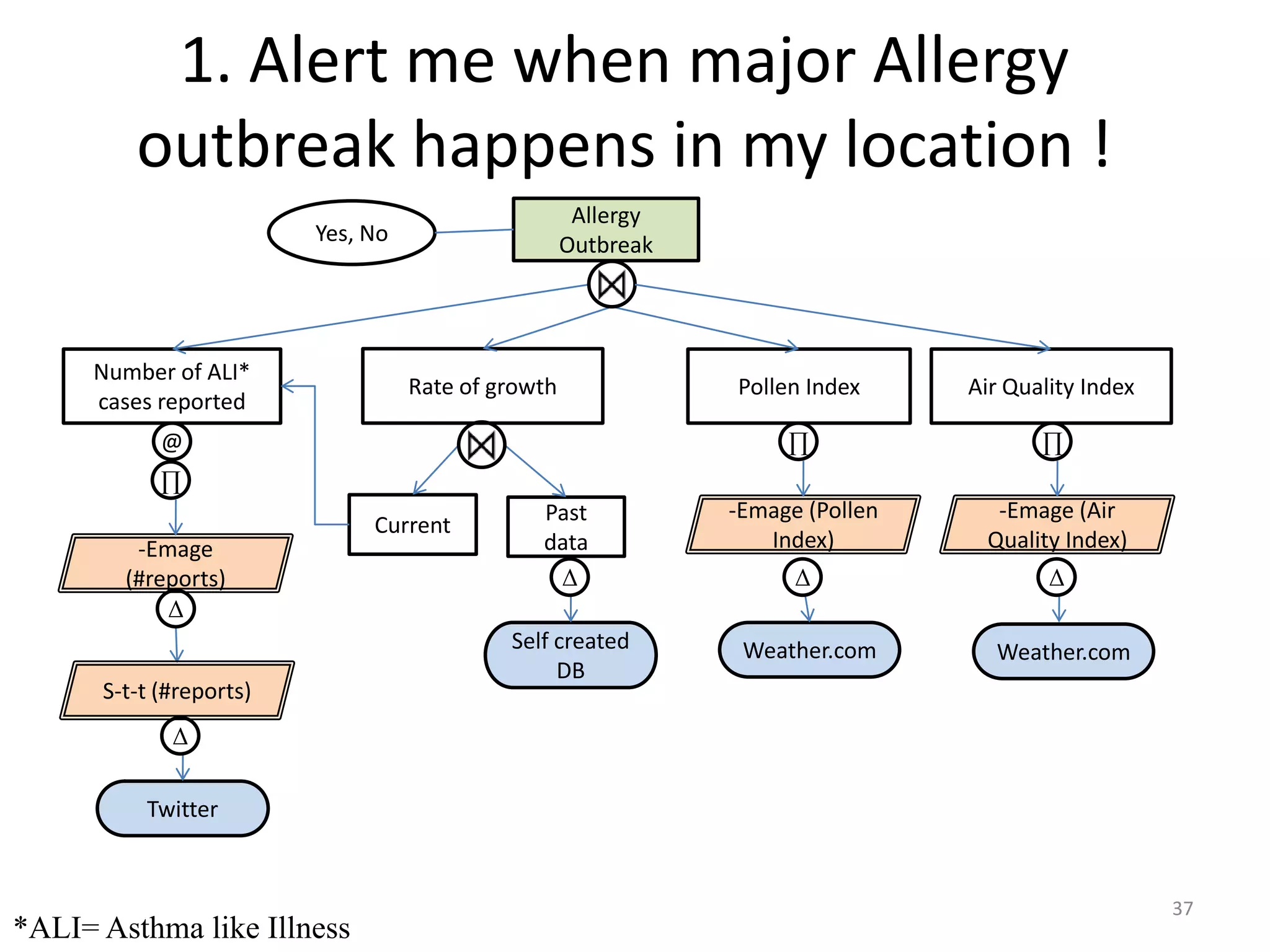 1. Alert me when major Allergy
         outbreak happens in my location !
                                                     Allergy
                         Yes, No                    Outbreak




     Number of ALI*
                                   Rate of growth              Pollen Index     Air Quality Index
     cases reported
            @                                                       ∏                  ∏
            ∏
                                               Past            -Emage (Pollen     -Emage (Air
                              Current
         -Emage                                data               Index)         Quality Index)
        (#reports)                              Δ                    Δ                  Δ
            Δ
                                            Self created        Weather.com       Weather.com
                                                 DB
      S-t-t (#reports)
             Δ

          Twitter


                                                                                                    37
*ALI= Asthma like Illness
 