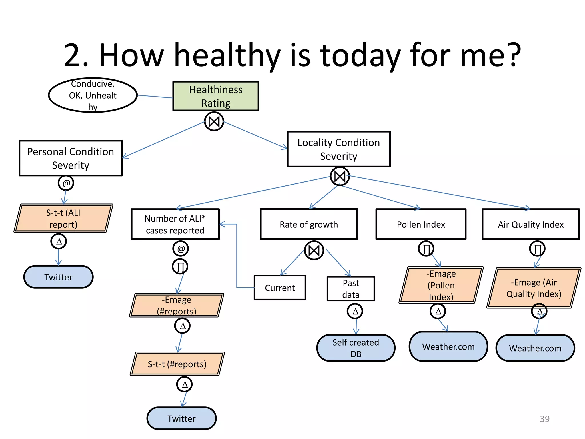 2. How healthy is today for me?
         Conducive,
         OK, Unhealt
                                    Healthiness
             hy                       Rating


                                                            Locality Condition
Personal Condition                                               Severity
     Severity
       @


   S-t-t (ALI
                       Number of ALI*
    report)                                          Rate of growth               Pollen Index        Air Quality Index
                       cases reported
     Δ
                              @                                                         ∏                      ∏
                              ∏
   Twitter                                                                               -Emage
                                                                      Past               (Pollen         -Emage (Air
                                                  Current
                                                                      data                Index)        Quality Index)
                          -Emage
                         (#reports)                                     Δ                   Δ                   Δ
                              Δ
                                                                   Self created         Weather.com     Weather.com
                                                                        DB
                       S-t-t (#reports)

                                Δ


                            Twitter                                                                             39
 