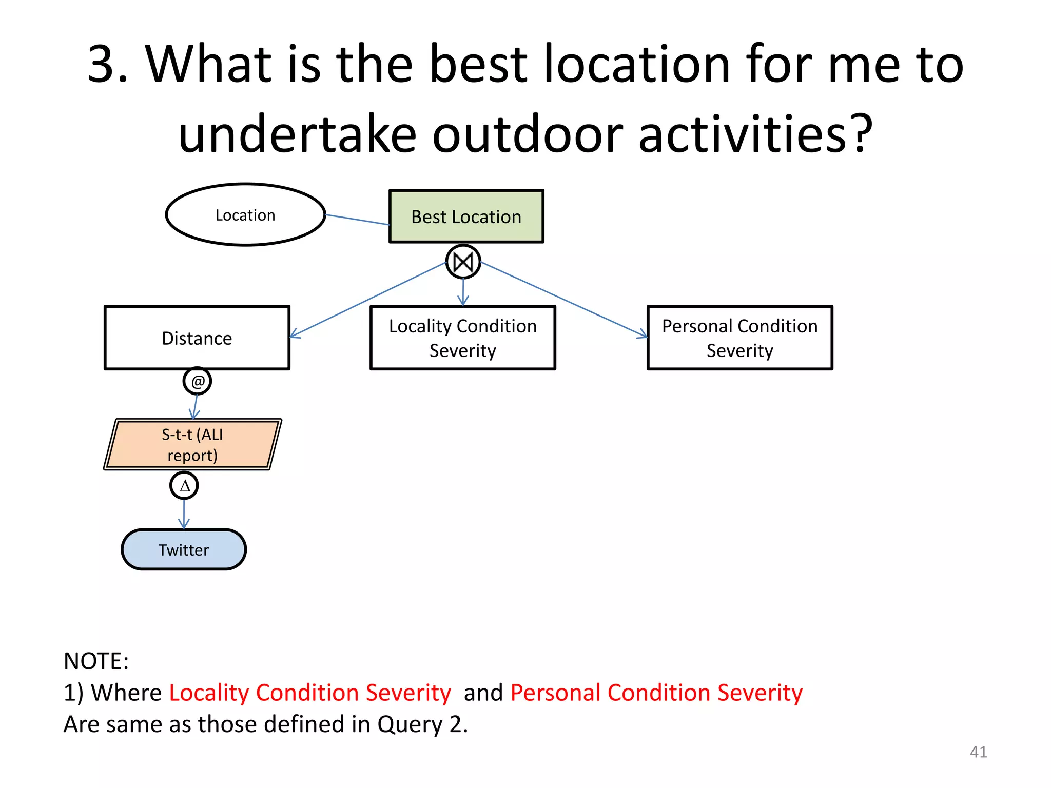 3. What is the best location for me to
      undertake outdoor activities?
                  Location     Best Location




                             Locality Condition        Personal Condition
         Distance
                                  Severity                  Severity
             @


         S-t-t (ALI
          report)
           Δ


        Twitter




NOTE:
1) Where Locality Condition Severity and Personal Condition Severity
Are same as those defined in Query 2.
                                                                            41
 
