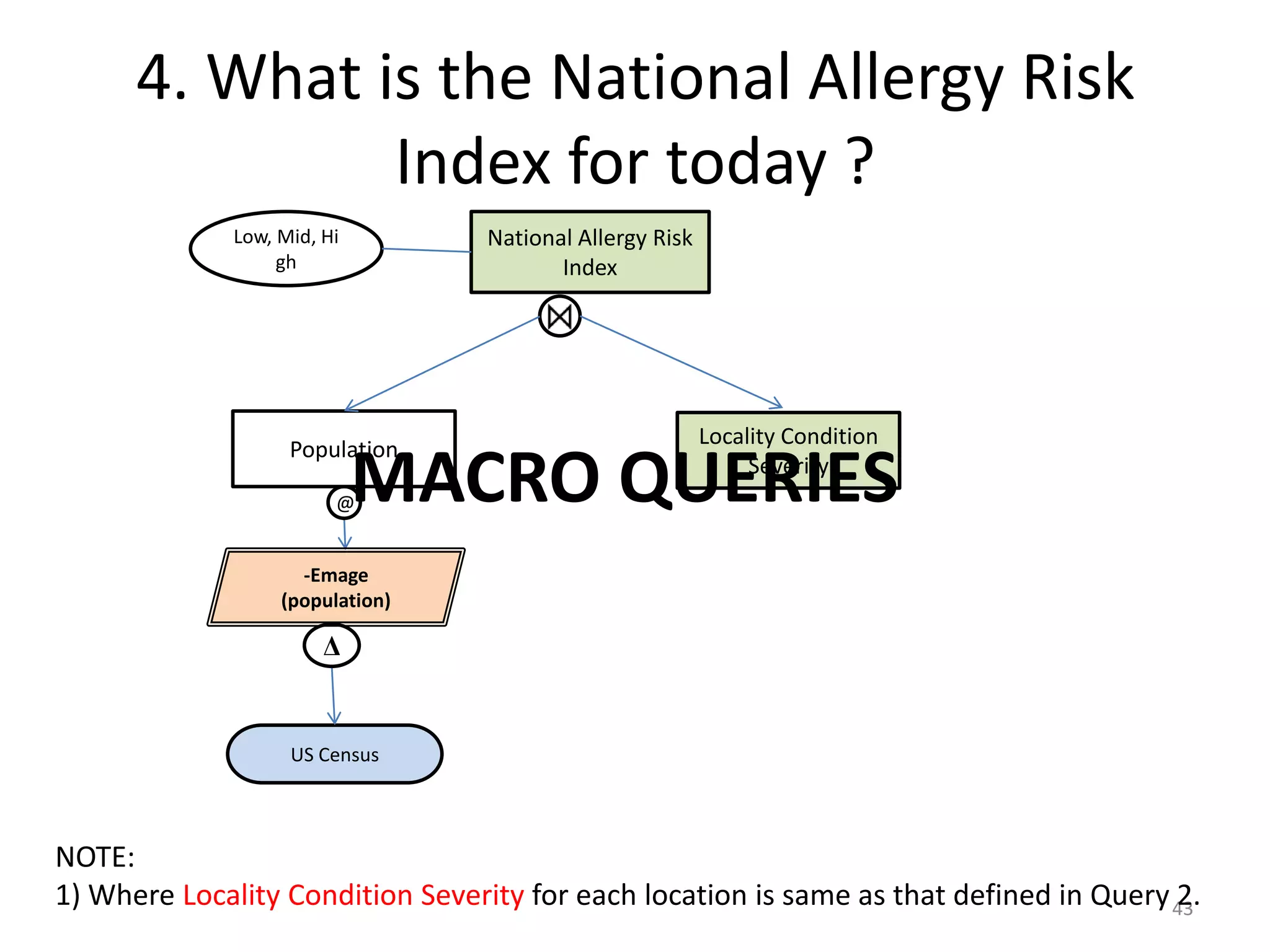 4. What is the National Allergy Risk
               Index for today ?
              Low, Mid, Hi        National Allergy Risk
                   gh                    Index




                                                          Locality Condition
                    Population

                         @   MACRO QUERIES                     Severity



                     -Emage
                   (population)

                        Δ


                    US Census



NOTE:
1) Where Locality Condition Severity for each location is same as that defined in Query 43
                                                                                        2.
 