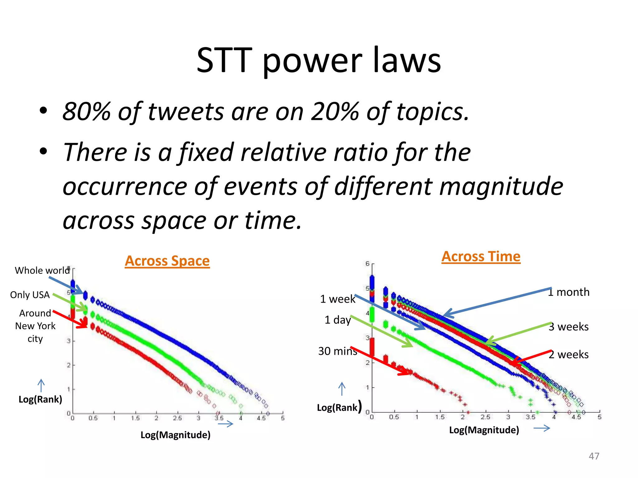 STT power laws
     • 80% of tweets are on 20% of topics.
     • There is a fixed relative ratio for the
       occurrence of events of different magnitude
       across space or time.
              Across Space                   Across Time
Whole world

Only USA                                                       1 month
                                  1 week
 Around
                                  1 day
New York                                                       3 weeks
   city
                                 30 mins                       2 weeks


 Log(Rank)
                                 Log(Rank)

                Log(Magnitude)                Log(Magnitude)

                                                                     47
 