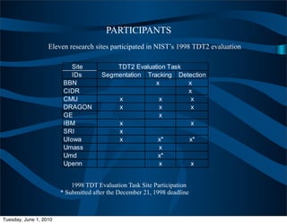 PARTICIPANTS
                   Eleven research sites participated in NIST’s 1998 TDT2 evaluation




                            1998 TDT Evaluation Task Site Participation
                        * Submitted after the December 21, 1998 deadline



Tuesday, June 1, 2010
 