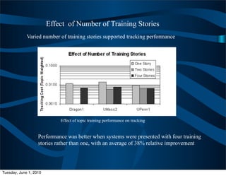 Effect of Number of Training Stories
             Varied number of training stories supported tracking performance




                            Effect of topic training performance on tracking


                   Performance was better when systems were presented with four training
                   stories rather than one, with an average of 38% relative improvement




Tuesday, June 1, 2010
 