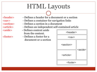 HTML Layouts
<header> - Defines a header for a document or a section
<nav> - Defines a container for navigation links
<section> - Defines a section in a document
<article> - Defines an independent self-contained article
<aside> - Defines content aside
from the content.
<footer> - Defines a footer for a
document or a section
 