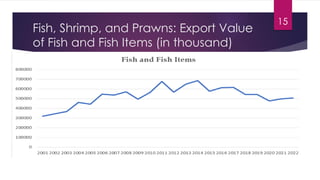 Fish, Shrimp, and Prawns: Export Value
of Fish and Fish Items (in thousand)
15
 