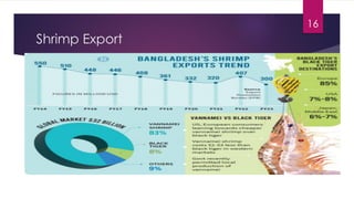 Shrimp Export
16
 