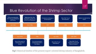 Blue Revolution of the Shrimp Sector
17
 