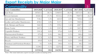 Export Receipts by Major Major
Commodity 3
 