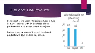 Jute and Jute Products
Bangladesh is the Second largest producer of Jute
and Jute Products with an estimated annual
production of 1.16 million tons in 2019 (FAO).
BD is also top exporter of Jute and Jute based
products with USD 1 billion per annum.
 