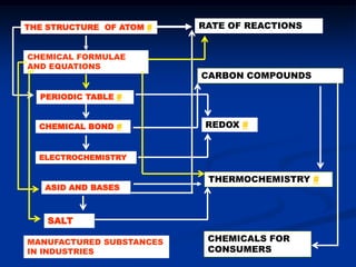 THE STRUCTURE OF ATOM #   RATE OF REACTIONS


CHEMICAL FORMULAE
AND EQUATIONS
                          CARBON COMPOUNDS

  PERIODIC TABLE #


  CHEMICAL BOND #          REDOX #


  ELECTROCHEMISTRY

                           THERMOCHEMISTRY #
   ASID AND BASES



    SALT

MANUFACTURED SUBSTANCES    CHEMICALS FOR
IN INDUSTRIES              CONSUMERS
 