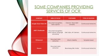 SOME COMPANIES PROVIDING
SERVICES OF OCR
COMPANY AREA OF FOCUS CUSTOMERS TYPES OF SOLUTION
Google Cloud Vision API
Document recognition,
data capture
Chevron, Texas A&M
University
Continuously trained ML
ABBYY FineReader Document recognition,
data capture, language
processing
Dell, Fujitsu, HP, Siemens Continuously trained ML
PDFelement
Document data
extraction
Hitachi, Deloitte Template based
Rossum
Document data
extraction Bloomberg, IBM, Nvidia Continuously trained ML
 