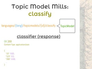 Topic Model Mills:
classify
TopicModellanguages/{lang}/topicmodels/{id}/classify
classifier (response)
OK 200
Content-Type: application/json
{
“15”: 0.03,
“123”: 0.2,
“390”: 0.09,
…
}
 