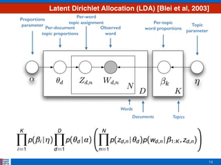 14
Proportions
parameter
Per-document
topic proportions
Per-word
topic assignment
Observed
word
TopicsDocuments
Topic
parameter
Words
Per-topic
word proportions
Latent Dirichlet Allocation (LDA) [Blei et al, 2003]
 