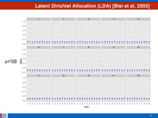 17
Latent Dirichlet Allocation (LDA) [Blei et al, 2003]
𝛼=100
 