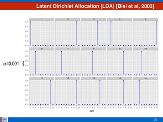 20
Latent Dirichlet Allocation (LDA) [Blei et al, 2003]
𝛼=0.001
 