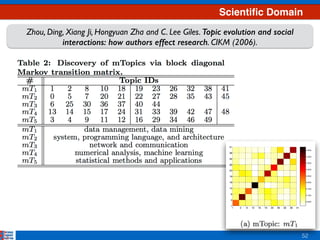52
Zhou, Ding, Xiang Ji, Hongyuan Zha and C. Lee Giles. Topic evolution and social
interactions: how authors effect research. CIKM (2006).
Scientiﬁc Domain
 