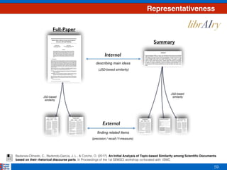59
Representativeness
Badenes-Olmedo, C., Redondo-Garcia, J. L., & Corcho, O. (2017). An Initial Analysis of Topic-based Similarity among Scientiﬁc Documents
based on their rhetorical discourse parts. In Proceedings of the 1st SEMSCI workshop co-located with ISWC.
Full-Paper
Summary
Internal
External
finding related items
describing main ideas
(JSD-based similarity)
(precision / recall / f-measure)
JSD-based
similarity
JSD-based
similarity
librAIry
 