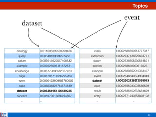 6
ontology 0.011696399528999426
query 0.00840189384297452
datum 0.007648923027408832
example 0.007628095111872131
knowledge 0.006779803572327723
page 0.006705717576295264
event 0.0066423608486780505
case 0.006638825784874849
dataset 0.006361954166489025
concept 0.005970016686794867
.. ..
class 0.0002888599713777317
6
extraction 0.0002747438325633771
6
datum 0.0002738706330554531
section 0.000268698920616526
example 0.0002680552015363467
6
event 0.0002648849674904949
dataset 0.0002602128572589013
5
case 0.0002595933993586539
result 0.0002585102532654629
entity 0.0002571243653838122
5
.. ..
Topics
dataset
event
 