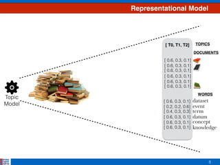 8
Representational Model
[ 0.6, 0.3, 0.1]
[ 0.6, 0.3, 0.1]
[ 0.6, 0.3, 0.1]
[ 0.6, 0.3, 0.1]
[ 0.6, 0.3, 0.1]
[ 0.6, 0.3, 0.1]
[ 0.6, 0.3, 0.1]
[ 0.6, 0.3, 0.1]
[ 0.6, 0.3, 0.1]
[ 0.6, 0.3, 0.1]
[ 0.2, 0.2, 0.6]
[ 0.4, 0.3, 0.3]
[ T0, T1, T2]
dataset
event
term
datum
concept
knowledge
TOPICS
WORDS
DOCUMENTS
Topic
Model
 