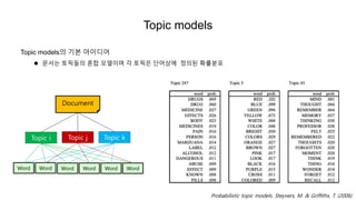 Topic models
Topic models의 기본 아이디어
 문서는 토픽들의 혼합 모델이며 각 토픽은 단어상에 정의된 확률분포
Document
Topic i Topic j Topic k
Word Word Word Word Word Word
Probabilistic topic models. Steyvers, M. & Griffiths, T. (2006)
 
