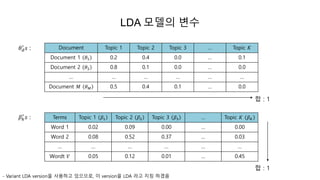 LDA 모델의 변수
𝜃 𝑑
′
𝑠 :
𝛽 𝑘
′
𝑠 :
Document Topic 1 Topic 2 Topic 3 … Topic 𝐾
Document 1 𝜃1 0.2 0.4 0.0 … 0.1
Document 2 𝜃2 0.8 0.1 0.0 … 0.0
… … … … … …
Document 𝑀 𝜃 𝑀 0.5 0.4 0.1 … 0.0
Terms Topic 1 𝛽1 Topic 2 𝛽2 Topic 3 𝛽3 … Topic 𝐾 𝛽 𝐾
Word 1 0.02 0.09 0.00 … 0.00
Word 2 0.08 0.52 0.37 … 0.03
… … … … … …
Wordt 𝑉 0.05 0.12 0.01 … 0.45
합 : 1
합 : 1
- Variant LDA version을 사용하고 있으므로, 이 version을 LDA 라고 지칭 하겠음
 