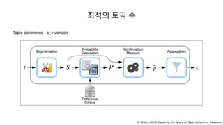 최적의 토픽 수
Topic coherence : c_v version
M Röder (2015) Exploring the Space of Topic Coherence Measures
 