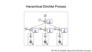 Hierarchical Dirichlet Process
YW The Et al.(2005) Hierarchical Dirichlet Processes
 