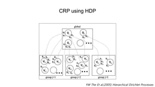 CRP using HDP
YW The Et al.(2005) Hierarchical Dirichlet Processes
 