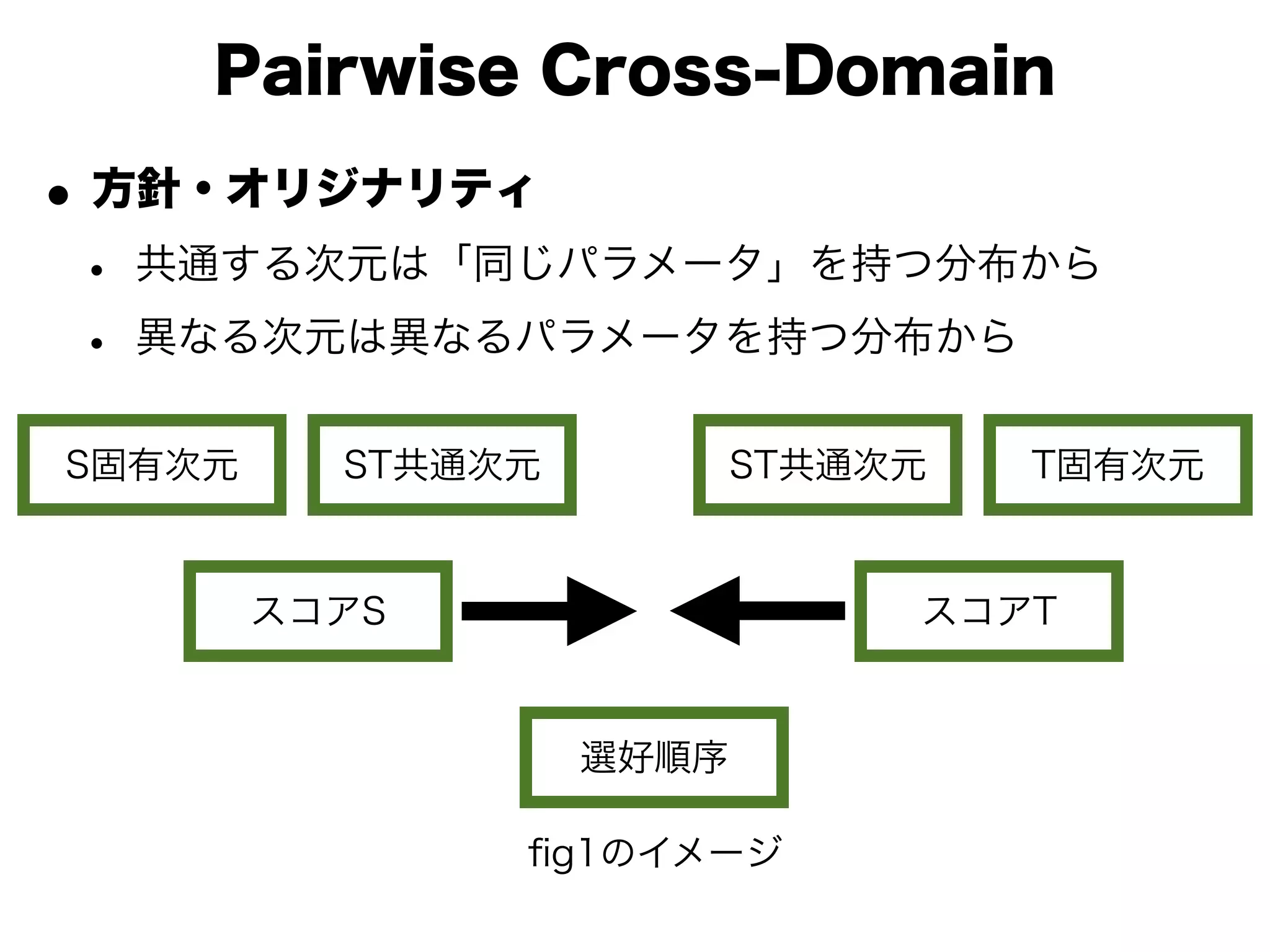 Pairwise Cross-Domain
• 方針・オリジナリティ
 • 共通する次元は「同じパラメータ」を持つ分布から
 • 異なる次元は異なるパラメータを持つ分布から
S固有次元     ST共通次元          ST共通次元   T固有次元


        スコアS                   スコアT


                   選好順序

               ﬁg1のイメージ
 