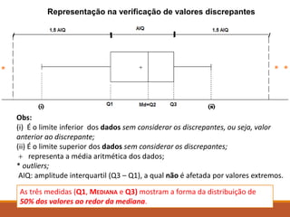 Obs:
(i) É o limite inferior dos dados sem considerar os discrepantes, ou seja, valor
anterior ao discrepante;
(ii) É o limite superior dos dados sem considerar os discrepantes;
+ representa a média aritmética dos dados;
* outliers;
AIQ: amplitude interquartil (Q3 – Q1), a qual não é afetada por valores extremos.
As três medidas (Q1, MEDIANA e Q3) mostram a forma da distribuição de
50% dos valores ao redor da mediana.
Representação na verificação de valores discrepantes
 